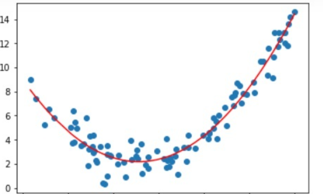 Polynomial Regression