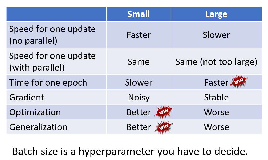 Batch Size’s Influence