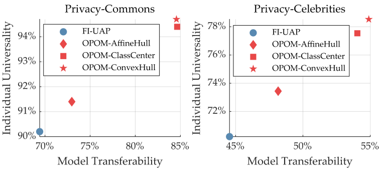 Fig. 2. With better approximation methods (red) for the feature subspace of each identity in the mask generation process, both individual universality and model transferability can be improved, which will lead to more effective privacy protection. Experimental results on two datasets (Privacy-Commons and Privacy-Celebrities) are shown.