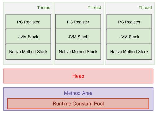 JVM-runtime-data-area