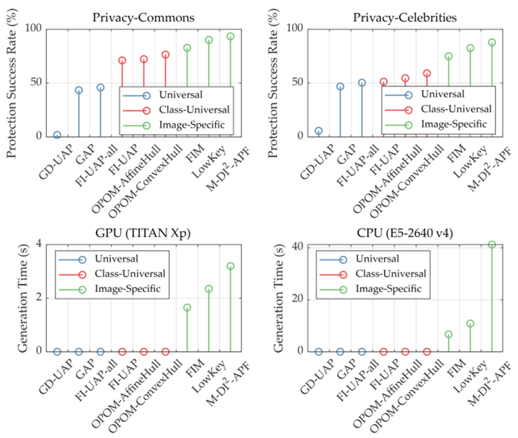 Fig. 6. Comparison of universal, person-specific (class-wise) and imagespecific masks in terms of effectiveness and efficiency.