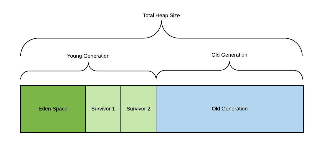 Jvm heap allocation with generational garbage collectors