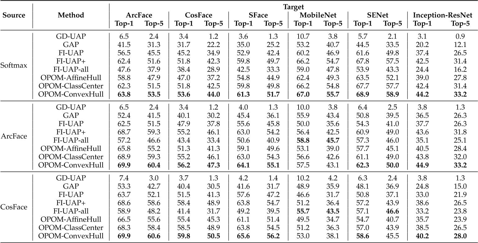 TABLE 3 Comparison of different methods to generate person-specific privacy masks (𝜀 = 8) from a single source model to protect face images against black-box models. We report Top-1 and Top-5 protection success rate under 1:N identification setting of the Privacy-Celebrities dataset. The higher protection success rate is better.