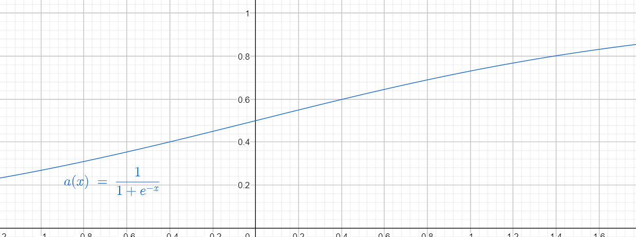 Sigmoid