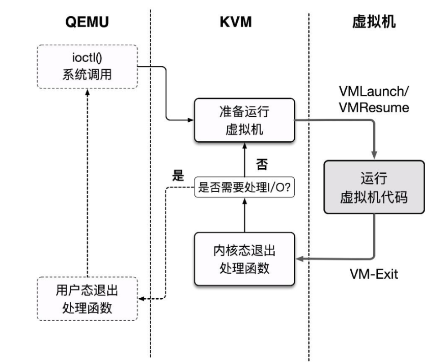 【VIRT.0x02】系统虚拟化导论