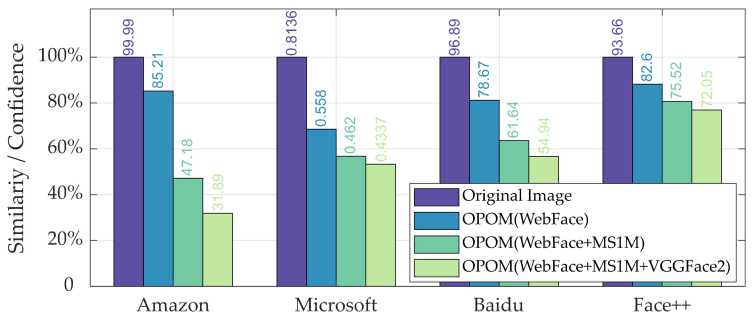 Fig. 4. Protection against Commercial APIs (Amazon [62], Microsoft [63], Baidu [64] and Face++ [65]). Fifty identities in the PrivacyCommons dataset, each with 5 test images are used for the face verification test. The normalized average similarity/confidence scores are shown (lower is better). The original scores are listed above the bar.