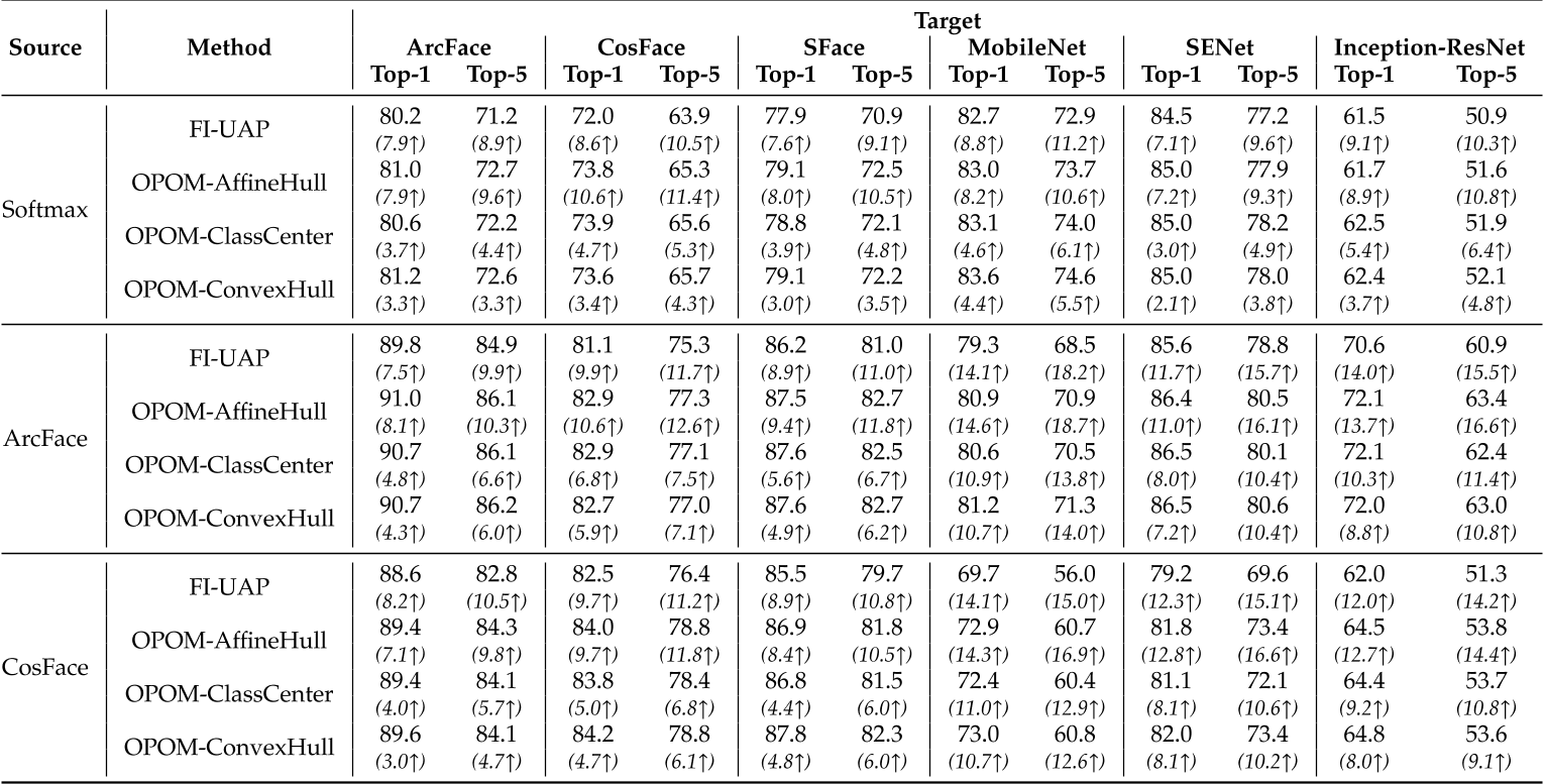 TABLE 4 Comparison of different methods combined with the momentum boosting method [32] and DFANet [34] to generate more transferable person-specific privacy masks (𝜀 = 8) from a single source model to protect face images against black-box models. We report Top-1 and Top-5 protection success rate (%) under 1:N identification setting of the Privacy-Commons dataset. The increment compared with TABLE 2 is indicated by symbol ↑.