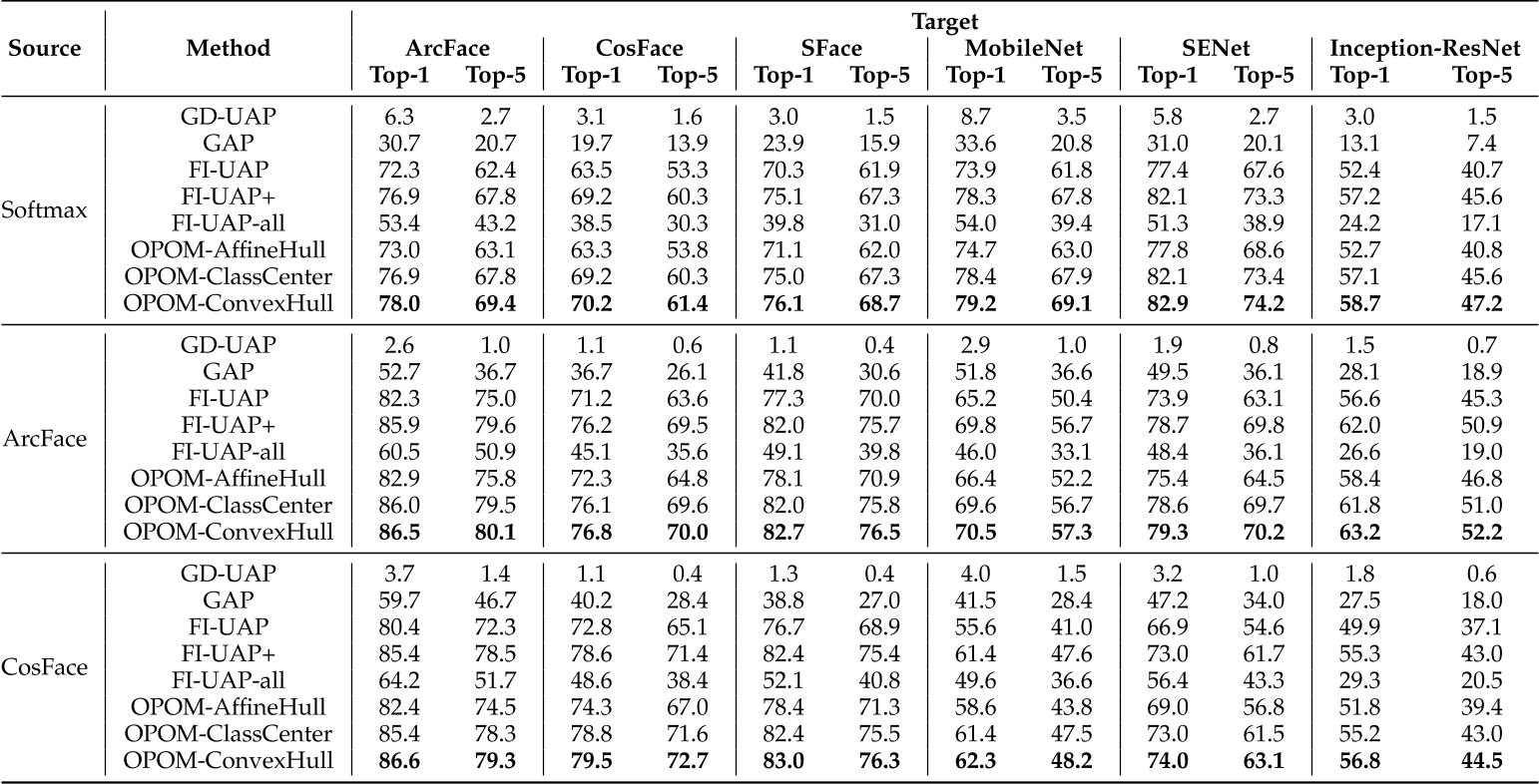 TABLE 2 Comparison of different methods to generate person-specific privacy masks (𝜀 = 8) from a single source model to protect face images against black-box models. We report Top-1 and Top-5 protection success rate (%) under 1:N identification setting of the Privacy-Commons dataset. The higher protection success rate is better.