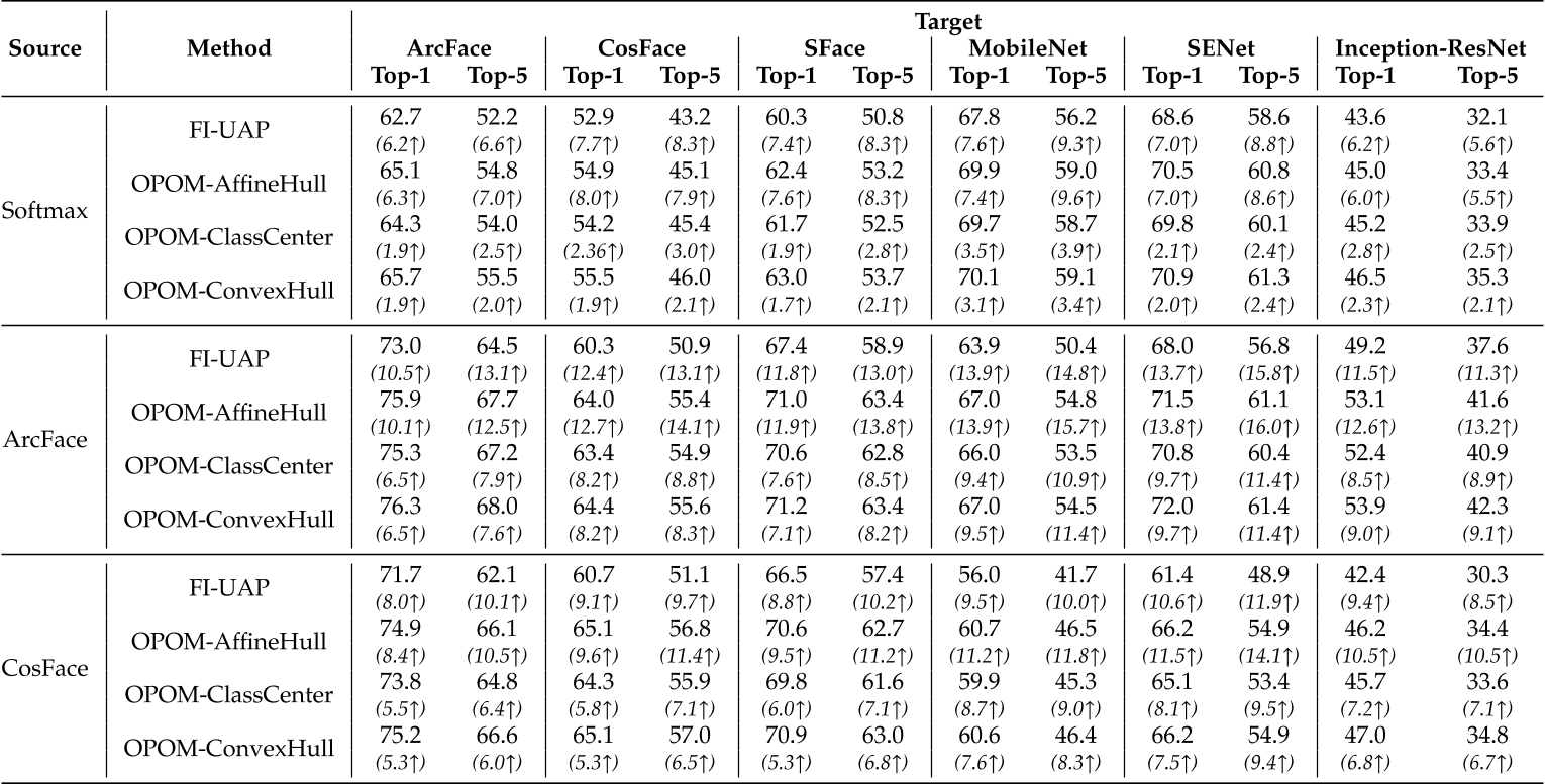 TABLE 5 Comparison of different methods combined with the momentum boosting method [32] and DFANet [34] to generate more transferable person-specific privacy masks (𝜀 = 8) from a single source model to protect face images against black-box models. We report Top-1 and Top-5 protection success rate (%) under 1:N identification setting of the Privacy-Celebrities dataset. The increment compared with TABLE 3 is indicated by symbol ↑.