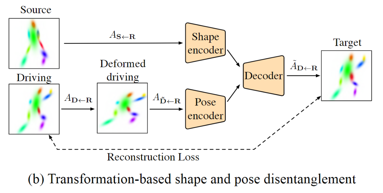 Animation via disentanglement