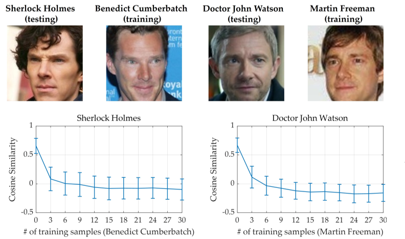 Fig. 8. Application of OPOM in video privacy protection, Sherlock [66]. The privacy masks are trained with other face images of actors (Benedict Cumberbatch and Martin Freeman). The average cosine similarity between the deep features of the detected face in the video and the deep features of the corresponding characters (Sherlock Holmes and Doctor John Watson) is used to demonstrate the effectiveness.