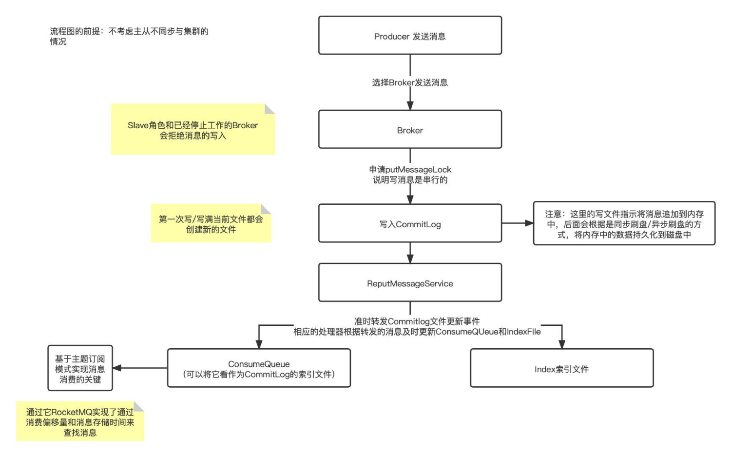RocketMQ基础篇 Broker存储消息 流程图.png