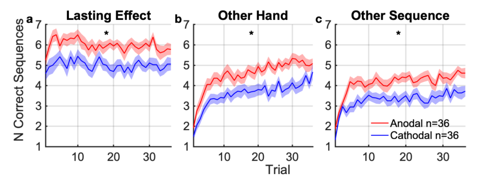 图5 刺激对表现和学习的延滞效应。在后续任务中，每个试验完成的正确序列数，受试者之间的平均值。（平均值：实线，SEM：阴影区，*表明p<
0.05）在阳极组和阴极组之间。（a） 在tDCS后60分钟，用同一只手（左）和同一顺序测试表现。这捕获了目标半球和序列的持久学习效果。（b） 在tDCS后72分钟用相反的（右手）学习新序列。另一方面，这捕捉到了对学习的持久遗留影响。（c） tDCS后84分钟用同一只（左手）学习新序列。这捕获了对其他序列学习的持久遗留效应。