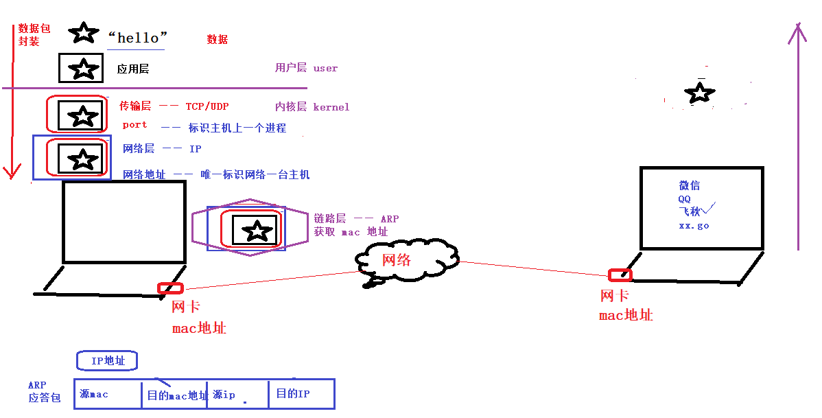 通信过程