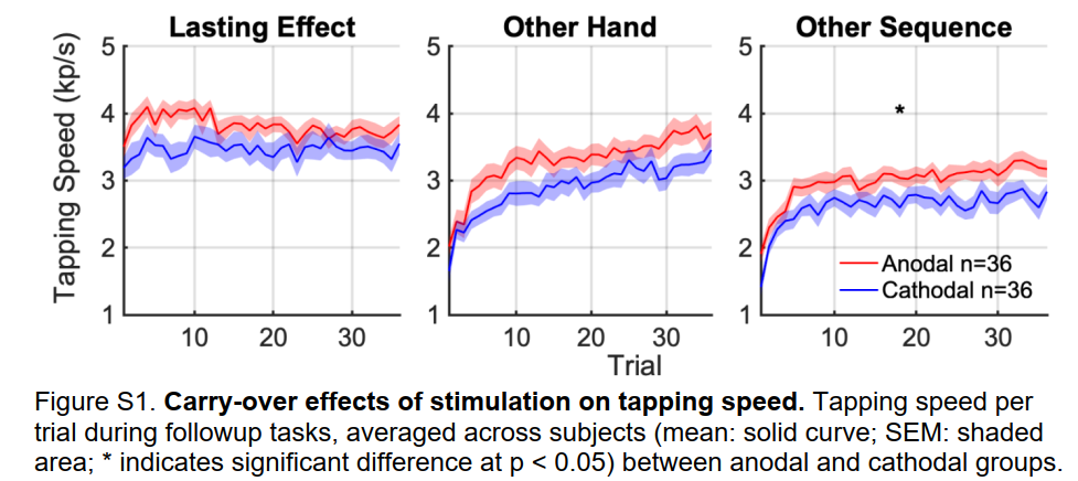图S1.刺激对点击速度的遗留效应。在后续任务期间，每次试验的轻敲速度，在阳极组和阴极组之间的受试者平均值（平均值：实线；SEM：阴影区；*表明存在显著差异，p<0.05）