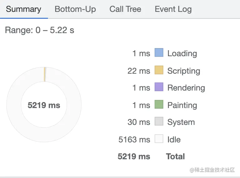 performance summary