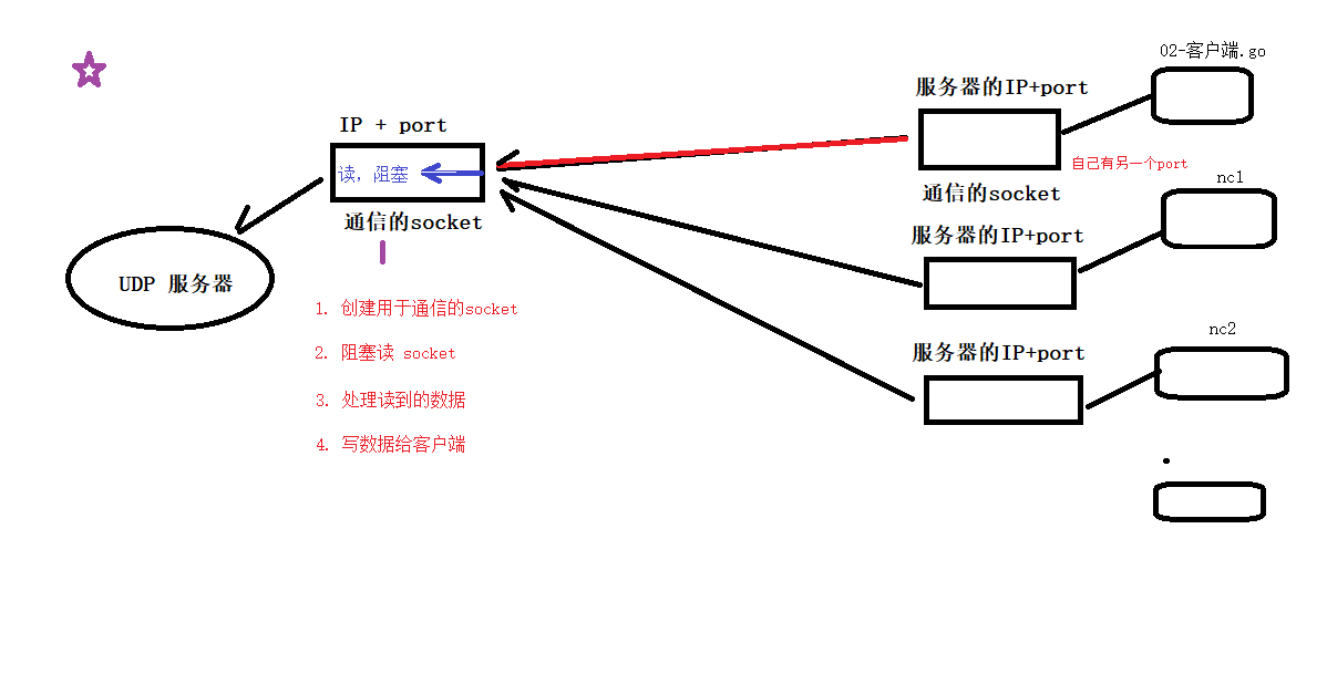 UDP