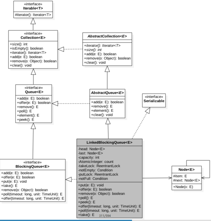LinkedBlockingQueue类图