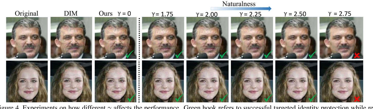 Figure 4. Experiments on how different γ affects the performance. Green hook refers to successful targeted identity protection while red hook refers to failure, which also implies a trade-off on effectiveness and naturalness. Best view when zoom in.