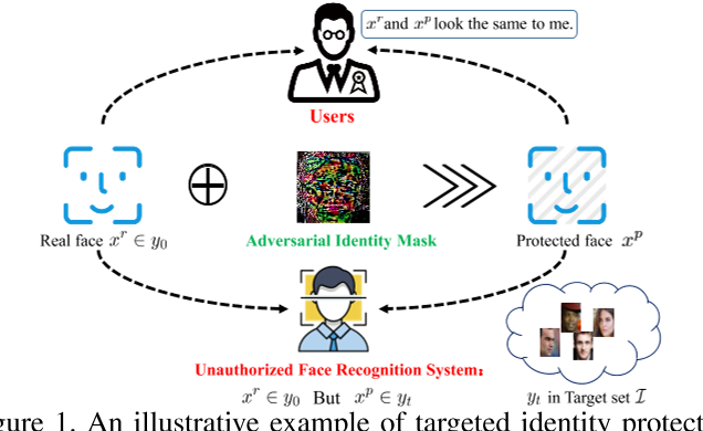 Figure 1. An illustrative example of targeted identity protection. When users share a photo xr on social media (e.g., Twitter, Facebook, etc.), unauthorized applications could scrabble this identity y0 based on face recognition systems, resulting in the privacy leakage of personal information. Thus we provide an effective identity mask tool to generate a protected image xp, which can conceal the corresponding identity by misleading the malicious systems to predict it as a wrong target identity yt in an authorized or virtual target set, which can be provided by the service providers.