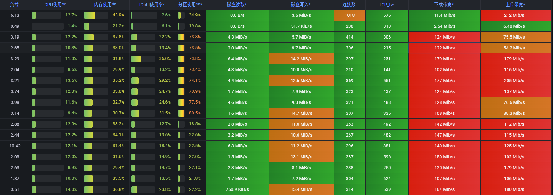 Grafana+Prometheus代替探针