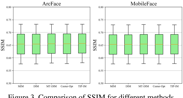 Figure 3. Comparison of SSIM for different methods.