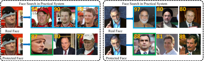 Figure 6. Examples of face encryption on the real-world face recognition API. We separately use real and protected faces by TIP-IM as probes to do face search and show top three results by similarity. Blue boxes represent the faces with same identities as probe faces and green boxes imply the faces belonging to targeted identities. Similarity scores with probe face are marked in yellow.