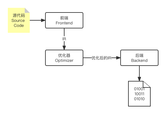 3nd-stage-compiler-structure