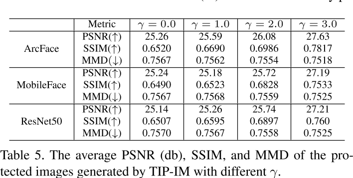 Table 5. The average PSNR (db), SSIM, and MMD of the protected images generated by TIP-IM with different γ.