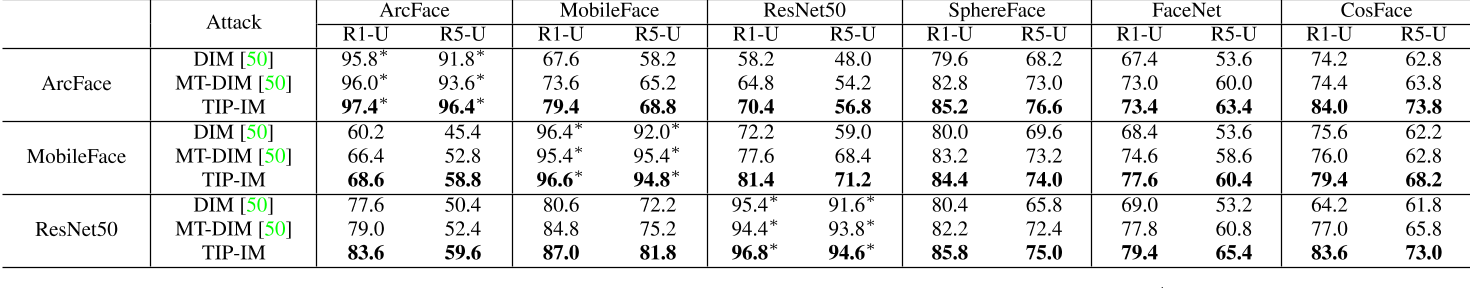 Table 4. Rank-1-UT and Rank-5-UT (%) of black-box identity protection against different models on LFW. ∗ indicates white-box attacks.