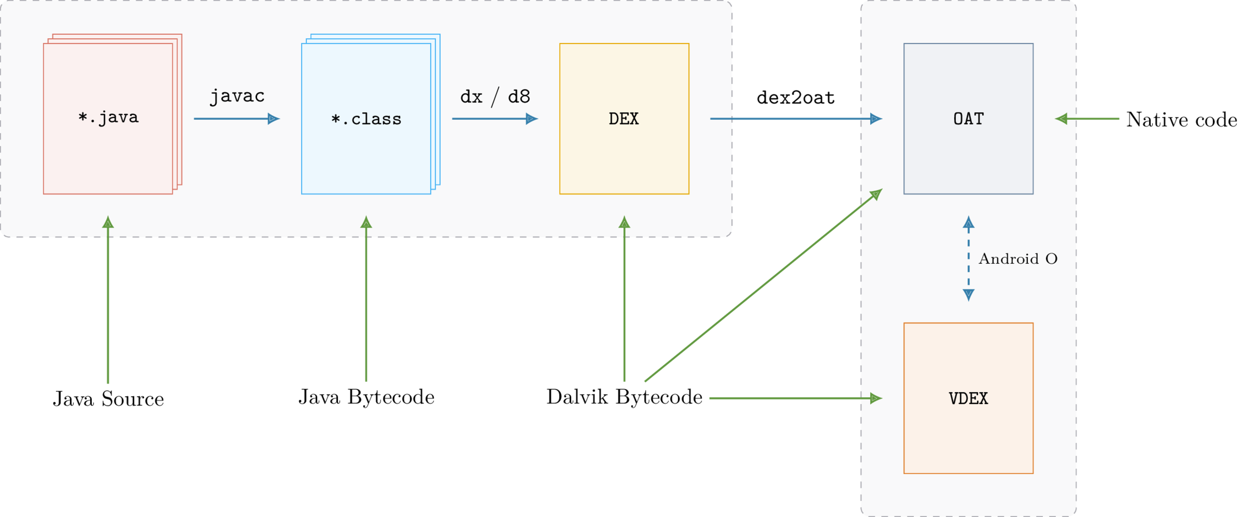 java2oat