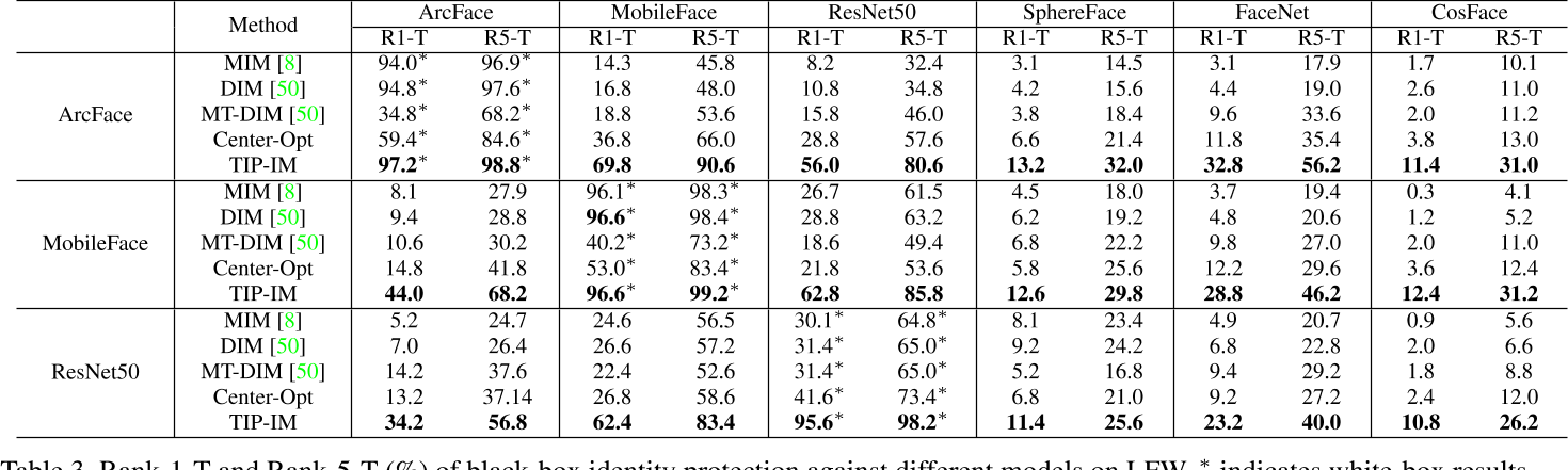 Table 3. Rank-1-T and Rank-5-T (%) of black-box identity protection against different models on LFW. ∗ indicates white-box results.