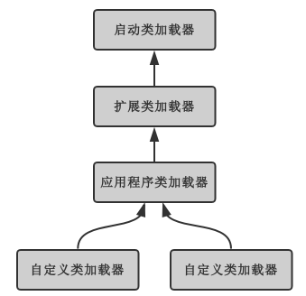 类加载器结构图