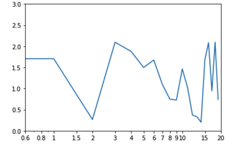 how-to-customize-the-distance-between-tick-marks-on-x-axis-in-matplotlib