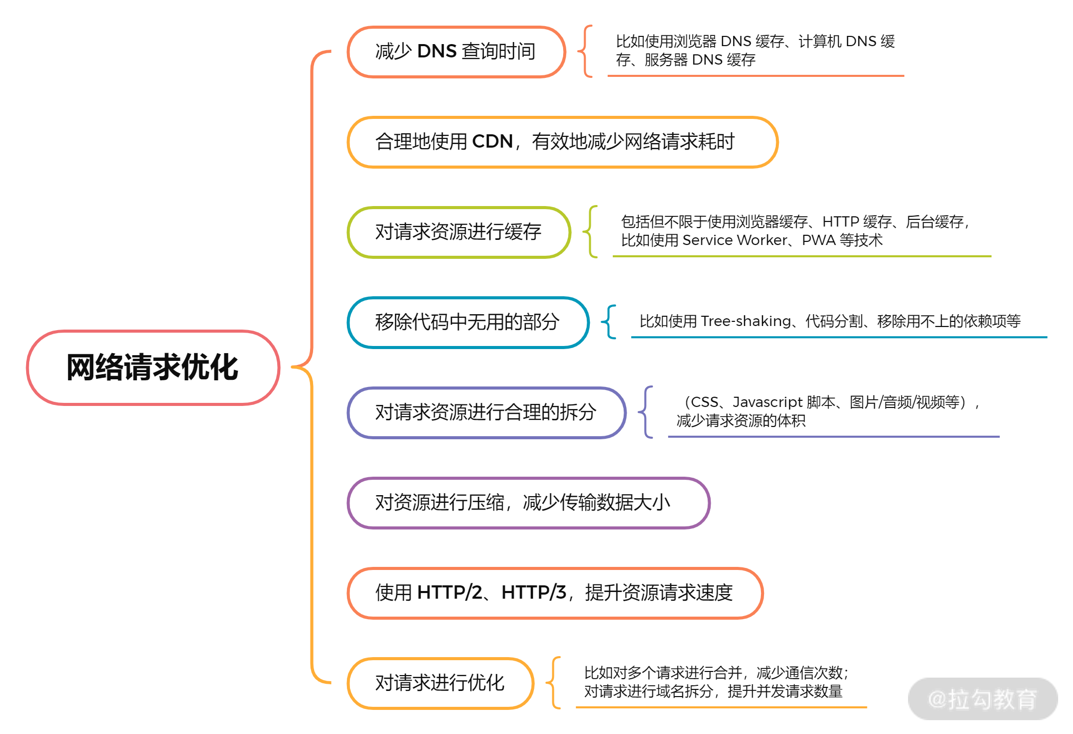 网络请求优化.png