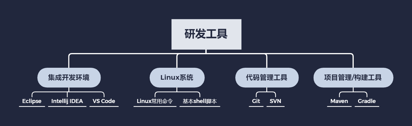 研发工具