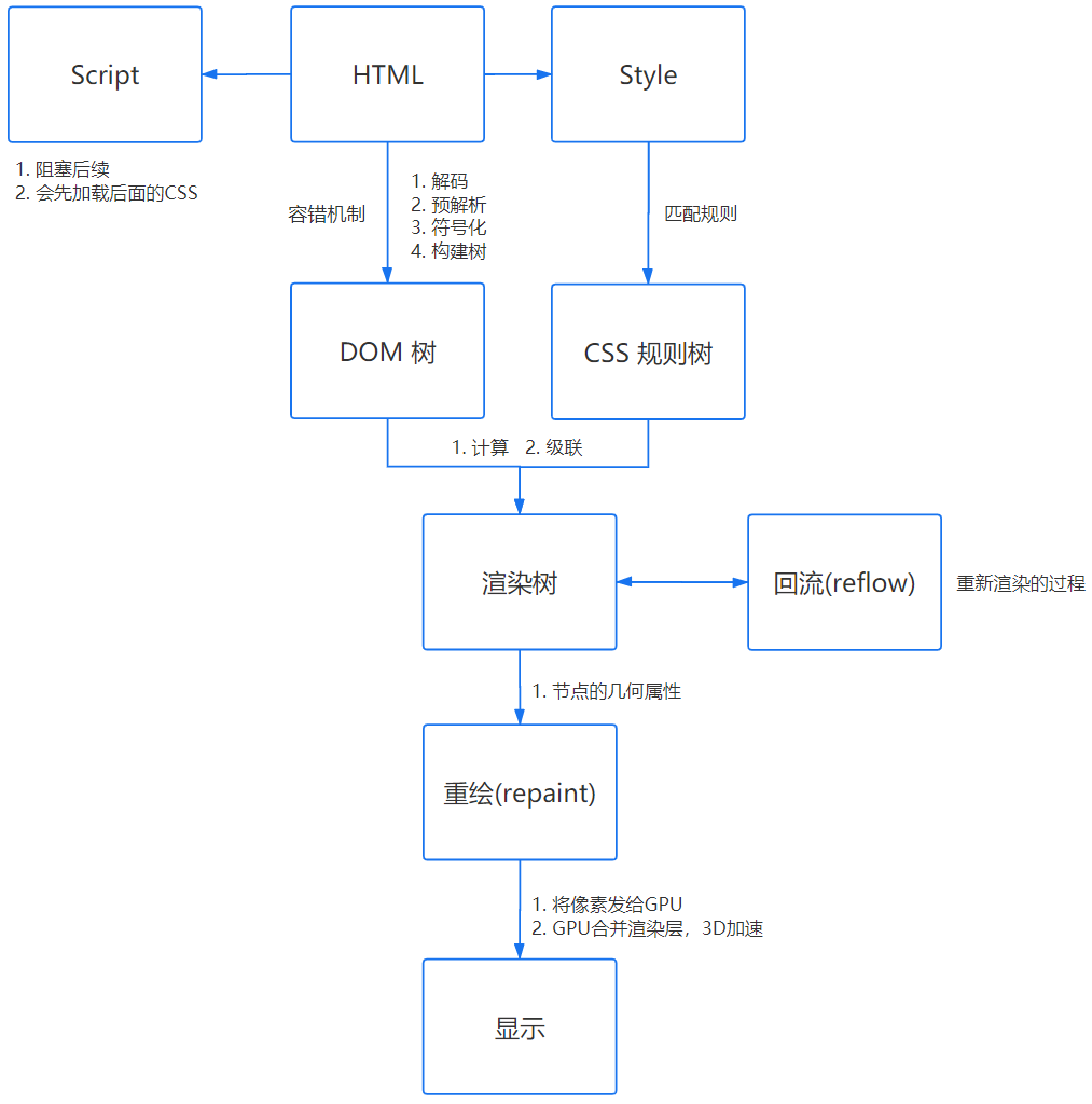 基本流程