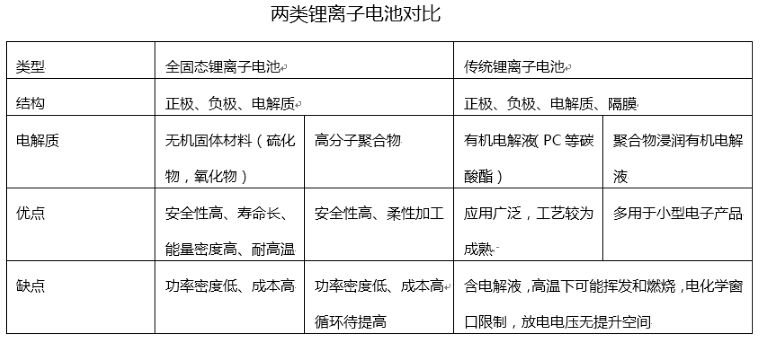 动力电池大会_全固态电池对比.png