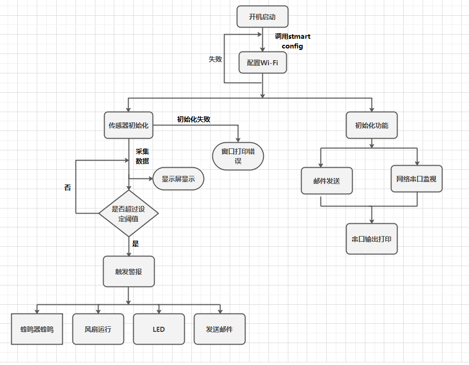 esp_home-safty 程序框图