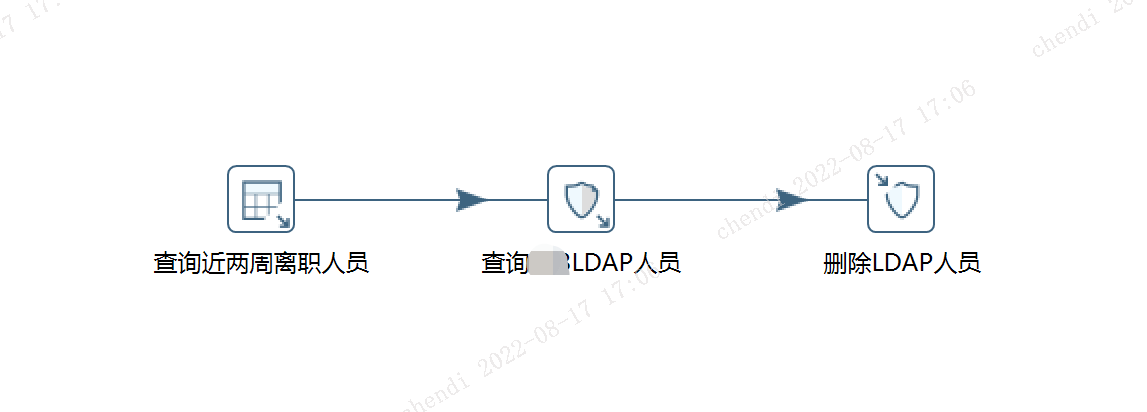 LDAP离职人员处理