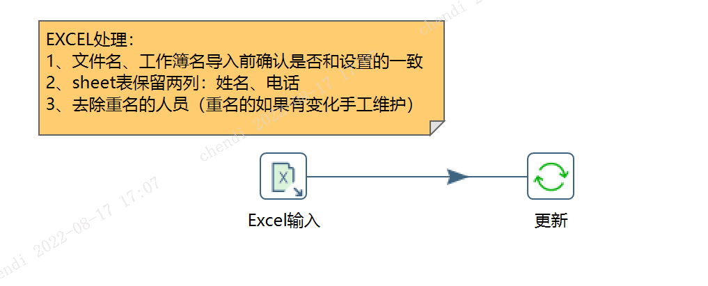 员工电话号码更新