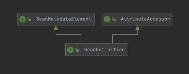 BeanDefinition继承关系