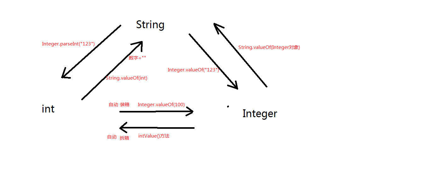 005-String Integer int三种类型的互相转换.png