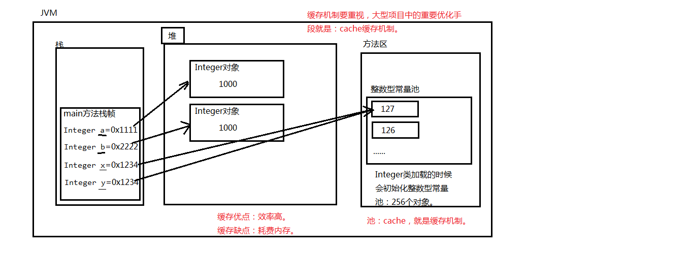 004-Integer的内存结构.png