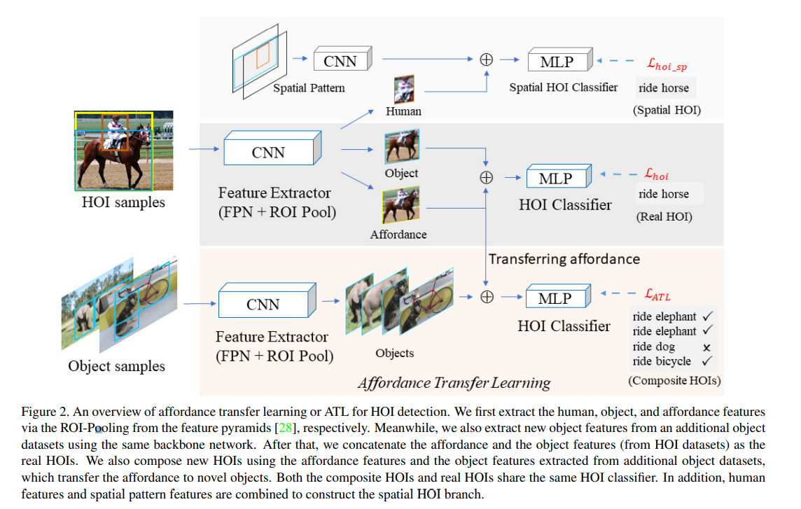 Featured image of post Affordance Transfer Learning for Human-Object Interaction Detection