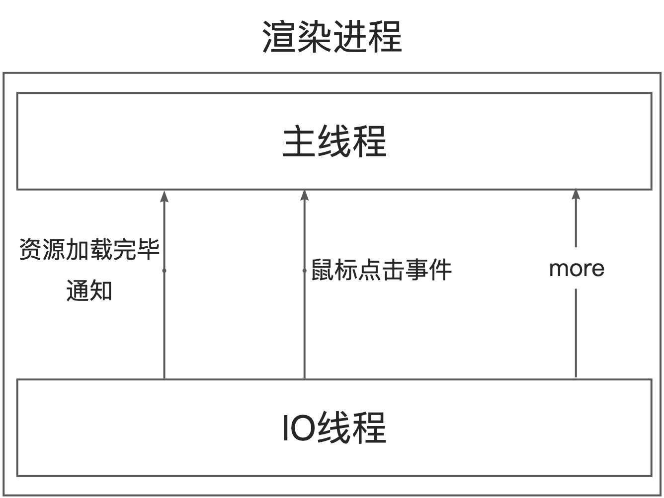 渲染主进程中线程通信