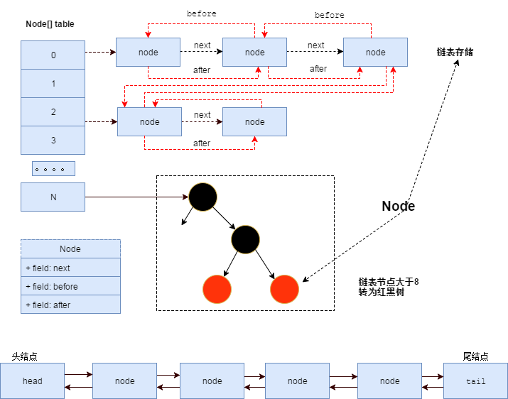 LinkedHashMap