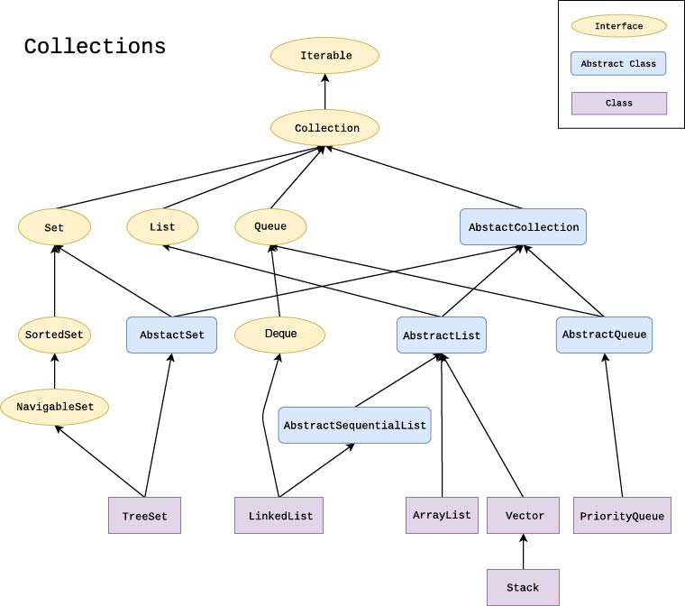 Java.util.Collection_hierarchy