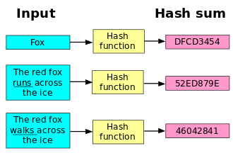 330px-Hash_function.svg