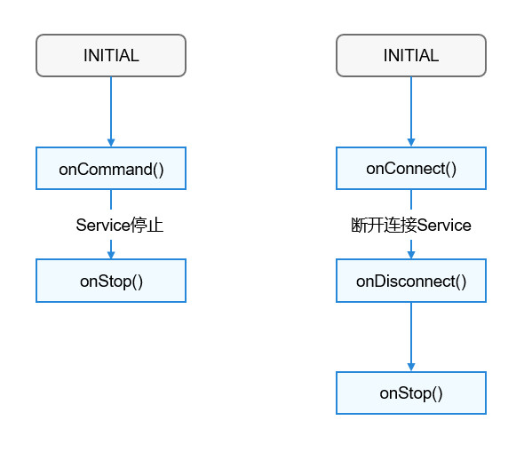 harmonyos-service-ability